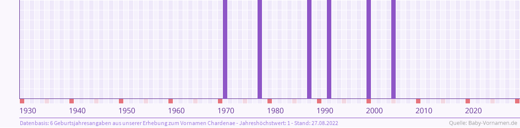 Häufigkeit des Vornamens Chardenae nach Geburtsjahren von 1930 bis heute