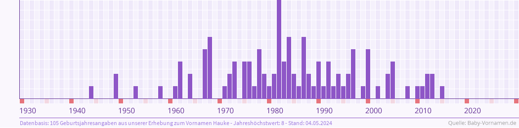 Häufigkeit des Vornamens Hauke nach Geburtsjahren von 1930 bis heute