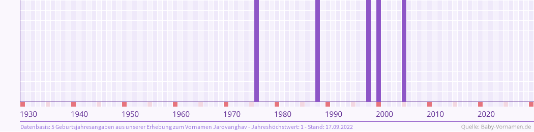 Häufigkeit des Vornamens Jarovanghav nach Geburtsjahren von 1930 bis heute