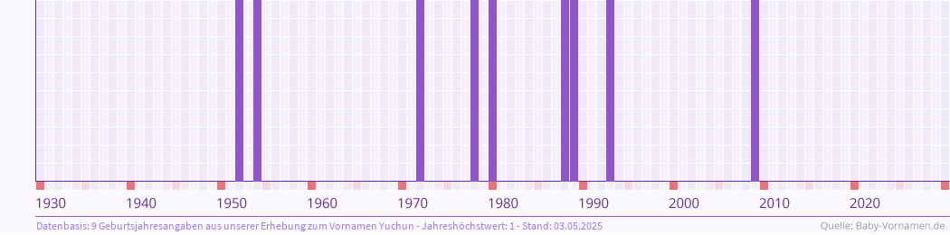 Häufigkeit des Vornamens Yuchun nach Geburtsjahren von 1930 bis heute