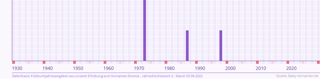 Häufigkeit des Vornamens Doresia nach Geburtsjahren von 1930 bis heute