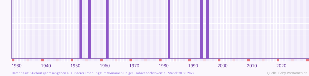 Häufigkeit des Vornamens Heiger nach Geburtsjahren von 1930 bis heute