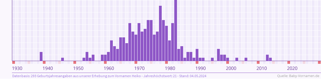 Häufigkeit des Vornamens Heiko nach Geburtsjahren von 1930 bis heute