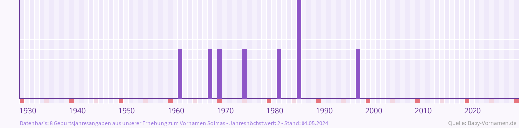 Häufigkeit des Vornamens Solmas nach Geburtsjahren von 1930 bis heute