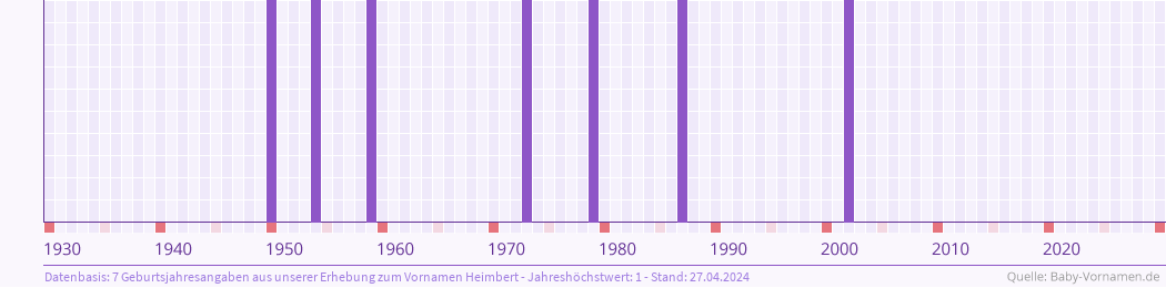 Statistik der Geburtsjahre des Namens Heimbert