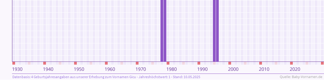 Häufigkeit des Vornamens Gicu nach Geburtsjahren von 1930 bis heute