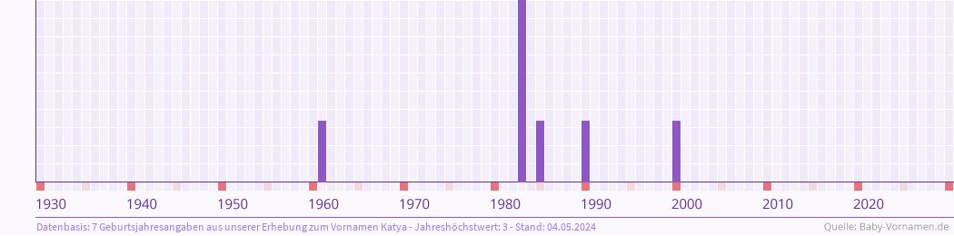 Häufigkeit des Vornamens Katya nach Geburtsjahren von 1930 bis heute
