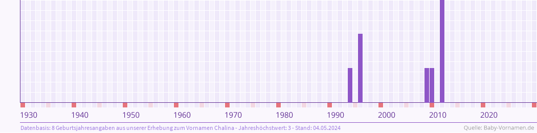 Häufigkeit des Vornamens Chalina nach Geburtsjahren von 1930 bis heute