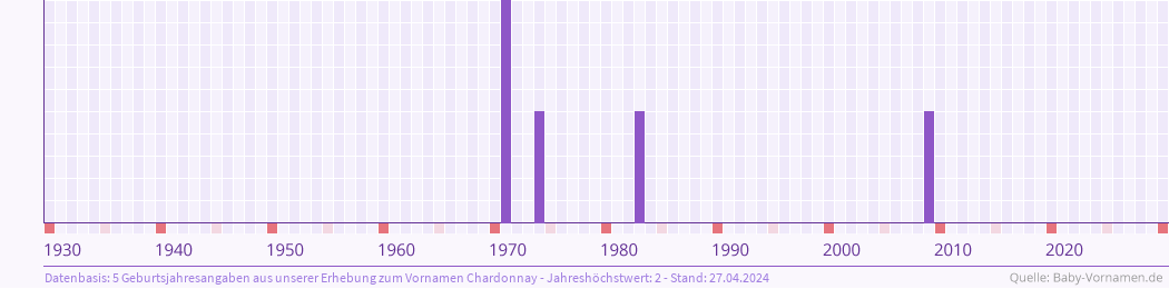 Häufigkeit des Vornamens Chardonnay nach Geburtsjahren von 1930 bis heute