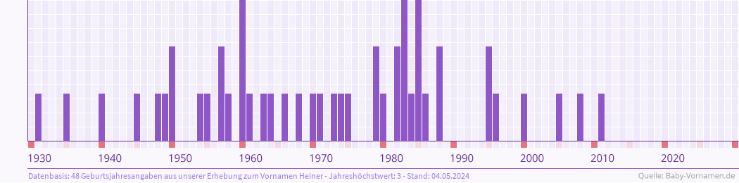 Statistik der Geburtsjahre des Namens Heiner