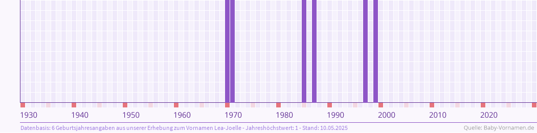Häufigkeit des Vornamens Lea-Joelle nach Geburtsjahren von 1930 bis heute