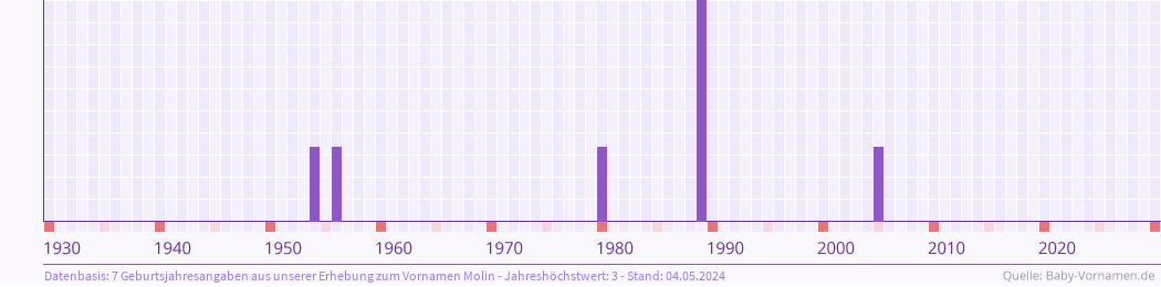 Häufigkeit des Vornamens Molin nach Geburtsjahren von 1930 bis heute