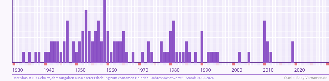 Häufigkeit des Vornamens Heinrich nach Geburtsjahren von 1930 bis heute