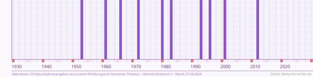 Häufigkeit des Vornamens Timaeus nach Geburtsjahren von 1930 bis heute