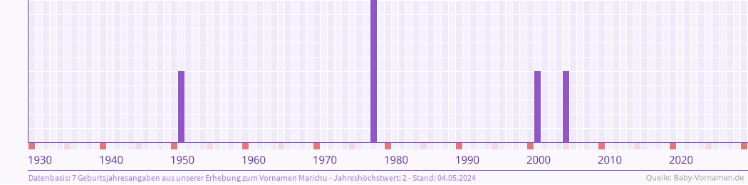 Häufigkeit des Vornamens Marichu nach Geburtsjahren von 1930 bis heute