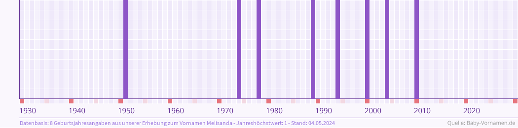 Häufigkeit des Vornamens Melisanda nach Geburtsjahren von 1930 bis heute