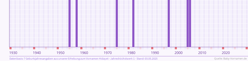 Häufigkeit des Vornamens Hidayet nach Geburtsjahren von 1930 bis heute