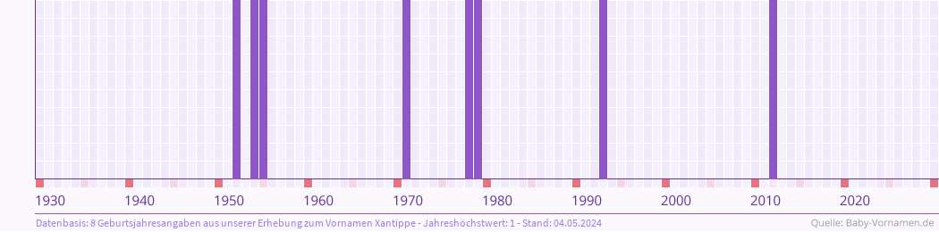 Häufigkeit des Vornamens Xantippe nach Geburtsjahren von 1930 bis heute