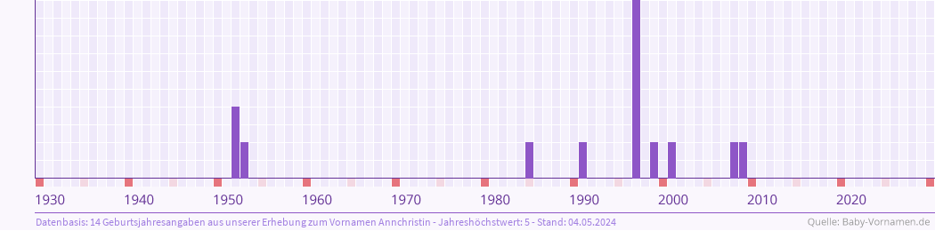Statistik der Geburtsjahre des Namens Annchristin