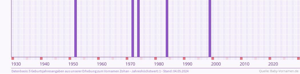 Häufigkeit des Vornamens Zohan nach Geburtsjahren von 1930 bis heute