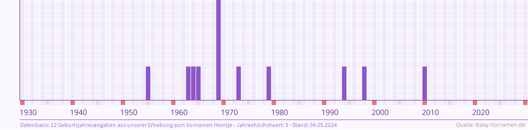 Häufigkeit des Vornamens Heintje nach Geburtsjahren von 1930 bis heute