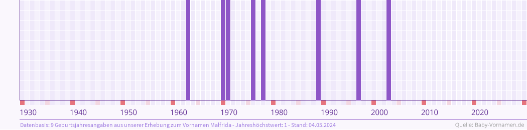 Häufigkeit des Vornamens Malfrida nach Geburtsjahren von 1930 bis heute