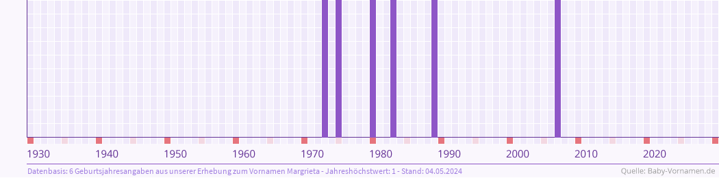 Häufigkeit des Vornamens Margrieta nach Geburtsjahren von 1930 bis heute