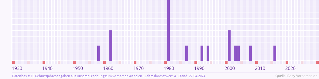 Häufigkeit des Vornamens Annelen nach Geburtsjahren von 1930 bis heute
