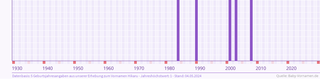 Häufigkeit des Vornamens Hikaru nach Geburtsjahren von 1930 bis heute