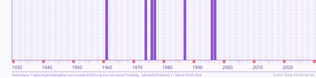 Häufigkeit des Vornamens Pradeep nach Geburtsjahren von 1930 bis heute