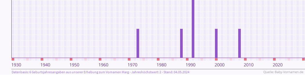 Häufigkeit des Vornamens Marg nach Geburtsjahren von 1930 bis heute