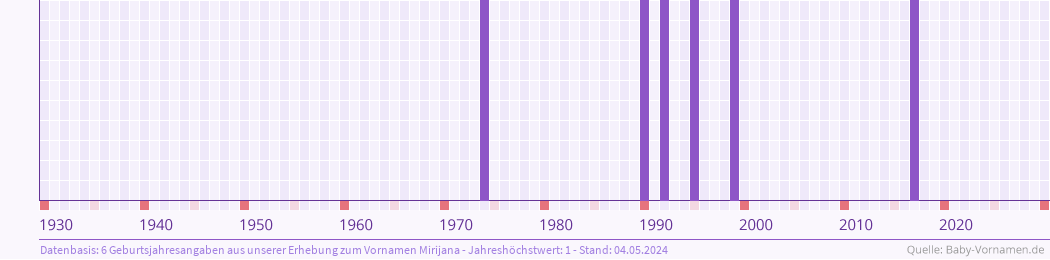 Häufigkeit des Vornamens Mirijana nach Geburtsjahren von 1930 bis heute