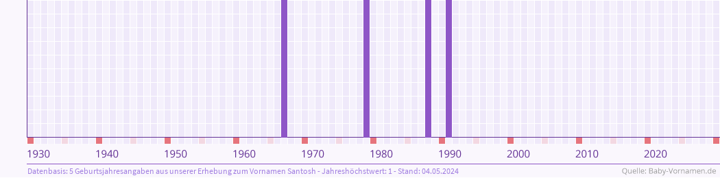 Häufigkeit des Vornamens Santosh nach Geburtsjahren von 1930 bis heute