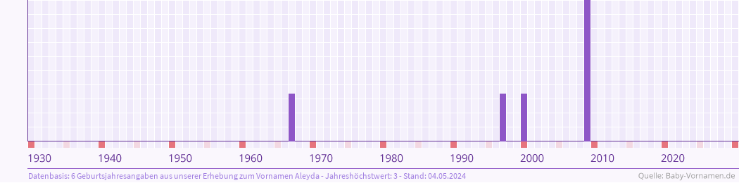 Häufigkeit des Vornamens Aleyda nach Geburtsjahren von 1930 bis heute