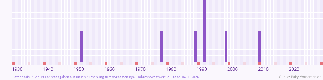 Häufigkeit des Vornamens Rya nach Geburtsjahren von 1930 bis heute