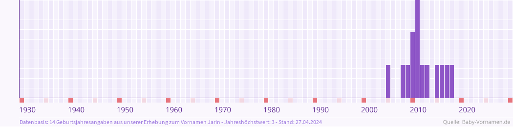 Häufigkeit des Vornamens Jarin nach Geburtsjahren von 1930 bis heute