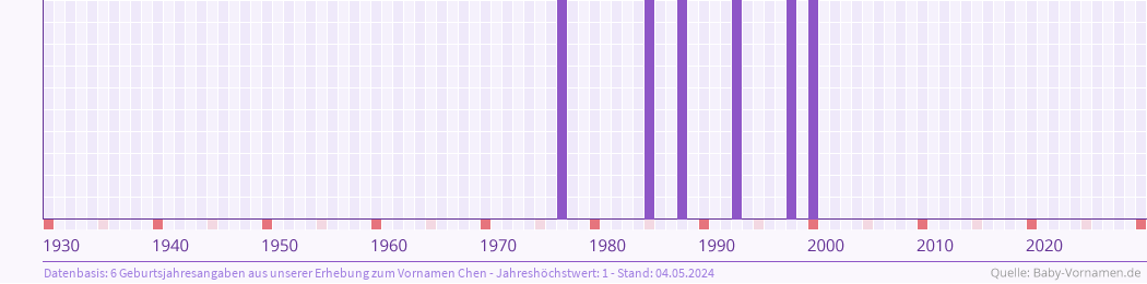 Häufigkeit des Vornamens Chen nach Geburtsjahren von 1930 bis heute