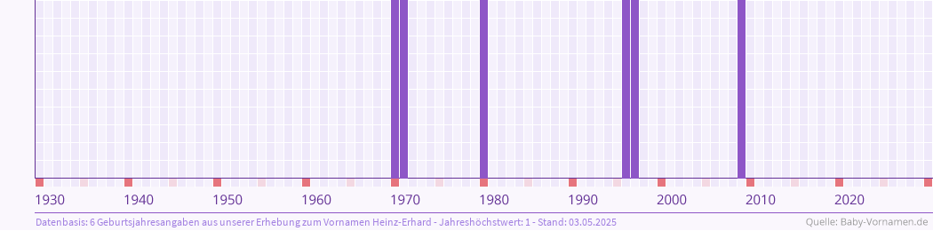 Häufigkeit des Vornamens Heinz-Erhard nach Geburtsjahren von 1930 bis heute