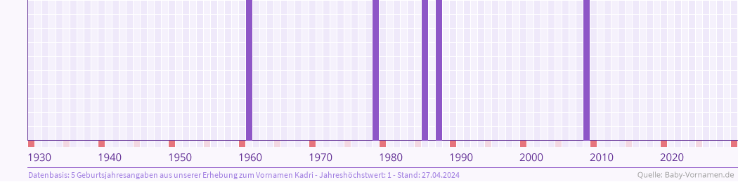 Häufigkeit des Vornamens Kadri nach Geburtsjahren von 1930 bis heute