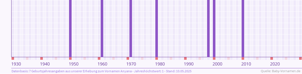 Häufigkeit des Vornamens Anyana nach Geburtsjahren von 1930 bis heute