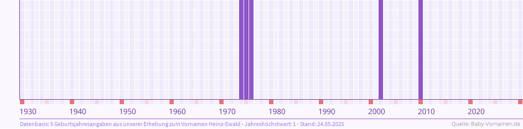 Häufigkeit des Vornamens Heinz-Ewald nach Geburtsjahren von 1930 bis heute