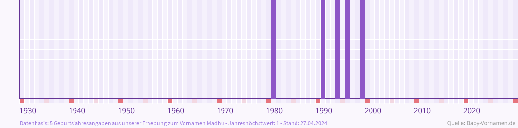 Häufigkeit des Vornamens Madhu nach Geburtsjahren von 1930 bis heute