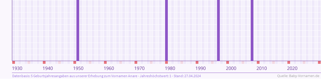 Häufigkeit des Vornamens Anare nach Geburtsjahren von 1930 bis heute