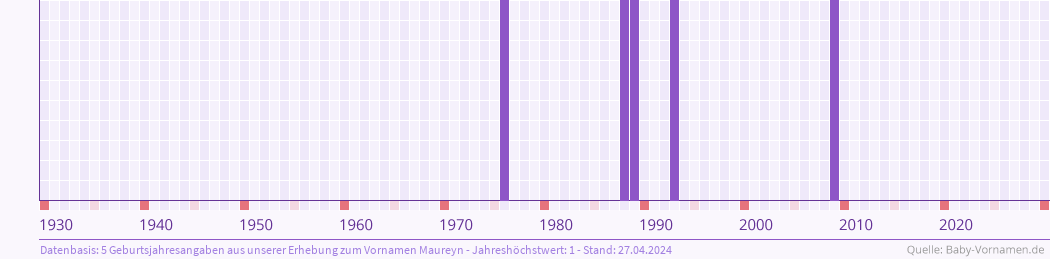 Statistik der Geburtsjahre des Namens Maureyn