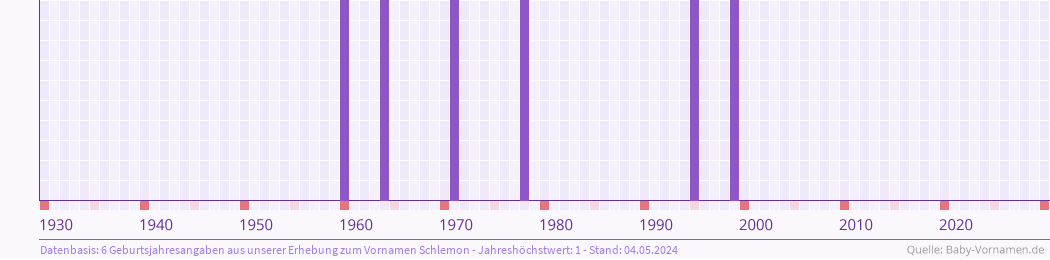Statistik der Geburtsjahre des Namens Schlemon