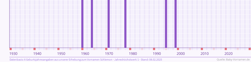 Häufigkeit des Vornamens Schlemon nach Geburtsjahren von 1930 bis heute