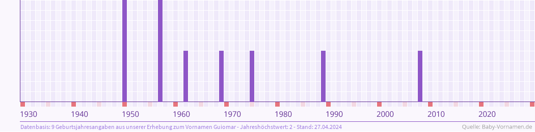 Häufigkeit des Vornamens Guiomar nach Geburtsjahren von 1930 bis heute