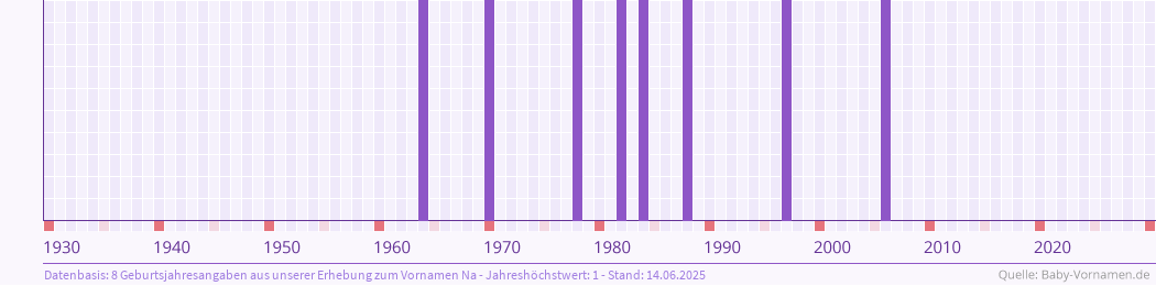 Häufigkeit des Vornamens Na nach Geburtsjahren von 1930 bis heute