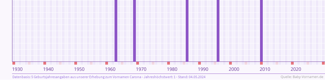 Häufigkeit des Vornamens Carona nach Geburtsjahren von 1930 bis heute