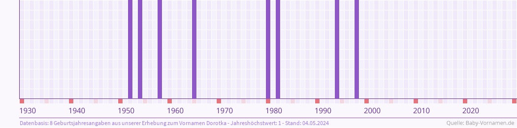 Häufigkeit des Vornamens Dorotka nach Geburtsjahren von 1930 bis heute